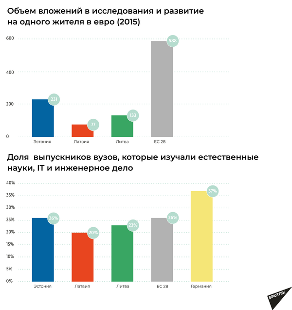 Наука в Латвии: оружие вместо мозгов? - Sputnik Латвия