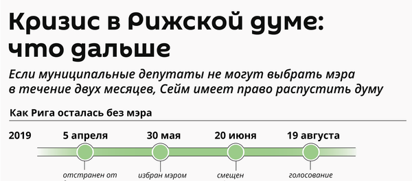 Кризис в Рижской думе:  что дальше - Sputnik Латвия