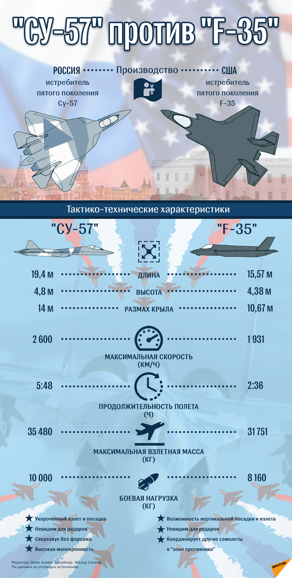 Истребители пятого поколения: Су-57 против F-35 - Sputnik Латвия