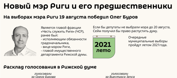 Новый мэр Риги и его предшественники - Sputnik Латвия