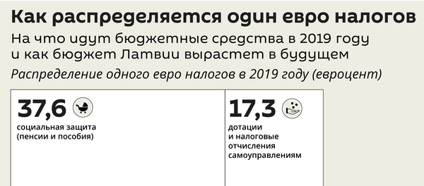 Как распределяется один евро налогов Как распределяется один евро налогов - Sputnik Латвия