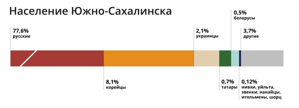 Мэр Южно-Сахалинска: город ждет учителей и строителей - Sputnik Латвия