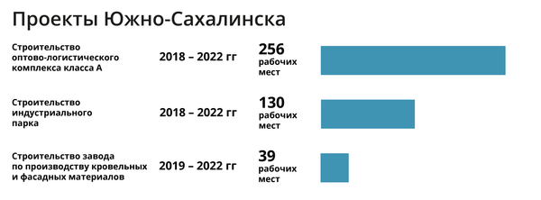 Мэр Южно-Сахалинска: город ждет учителей и строителей - Sputnik Латвия