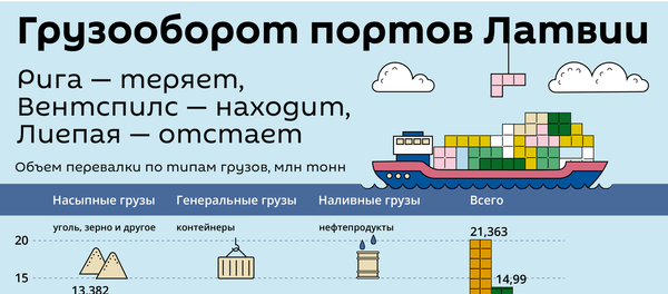 Порты Латвии: Рига потеряла треть угля, Вентспилс удвоил объем насыпных грузов Порты Латвии: Рига потеряла треть угля, Вентспилс удвоил объем насыпных грузов - Sputnik Латвия