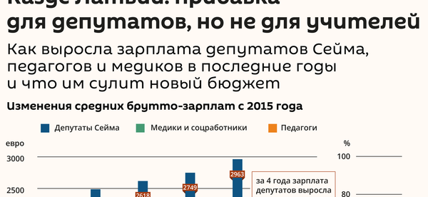 Казус Латвии: прибавка  для депутатов, но не для учителей - Sputnik Латвия
