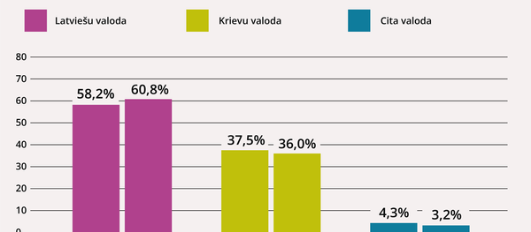 Krievu valoda Latvijā Krievu valoda Latvijā - Sputnik Latvija
