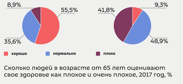 Здоровье пенсионеров в Латвии и Европе  - Sputnik Латвия