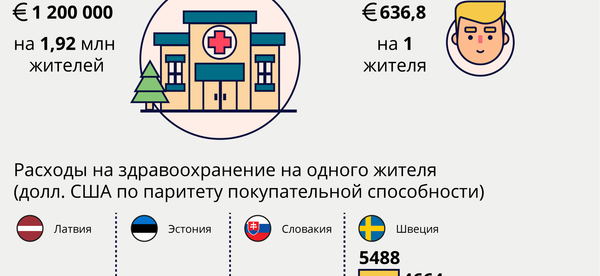 Здравоохранение в Латвии: цифры и факты - Sputnik Латвия