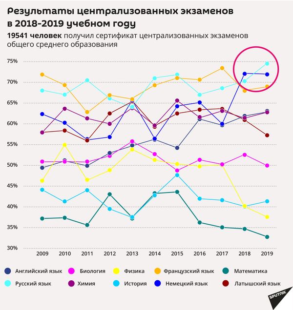 Школьный рейтинг ассимиляции: чего Латвия не учла в реформе образования - Sputnik Латвия