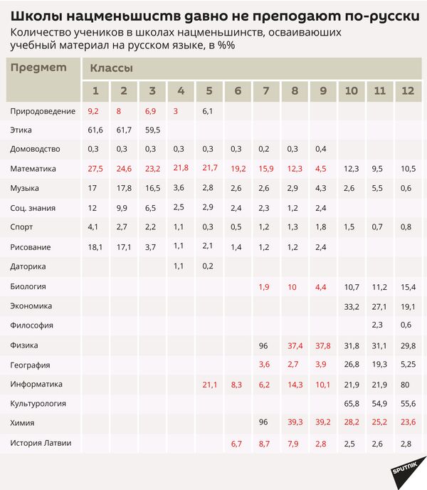 Школьный рейтинг ассимиляции: чего Латвия не учла в реформе образования - Sputnik Латвия