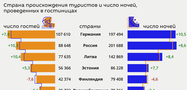 Туристы в Латвии: откуда приезжают и на сколько ночей остаются - Sputnik Латвия