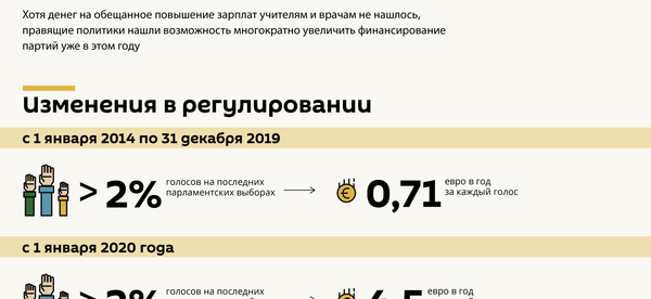 Наглядно: насколько выросло финансирование партий  - Sputnik Латвия