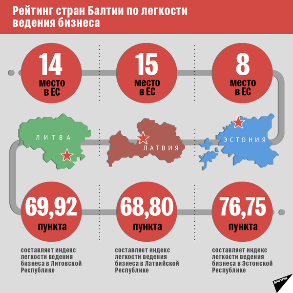 Индекс легкости ведения  бизнеса 3 - Sputnik Латвия