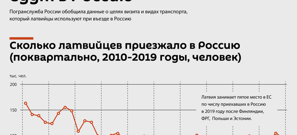 Зачем и на чем латвийцы едут в Россию Зачем и на чем латвийцы едут в Россию - Sputnik Латвия
