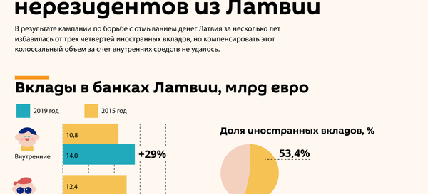 Банки на диете: отток денег нерезидентов из Латвии - Sputnik Латвия