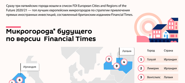 Лучшие микрогорода Европы по привлечению иностранных инвестиций - Sputnik Латвия