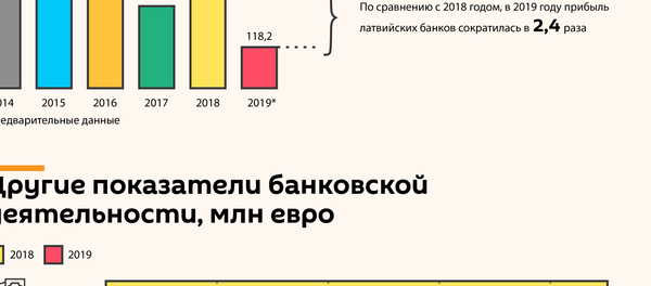 Банки Латвии все беднее - Sputnik Латвия