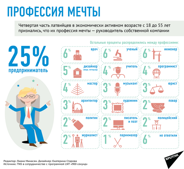 Профессия мечты Профессия мечты - Sputnik Latvija