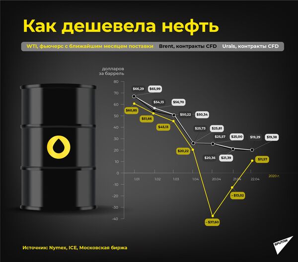 Почему нефть дешевеет, а бензин нет – ответ экспертов - Sputnik Латвия