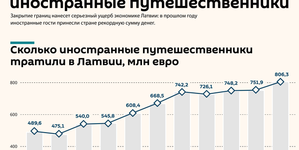 Накануне пандемии: сколько денег в Латвии тратили иностранные путешественники - Sputnik Латвия