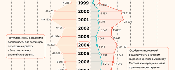 Как Латвия теряла жителей - Sputnik Латвия