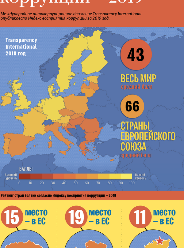 Индекс восприятия коррупции 2019 - Sputnik Латвия