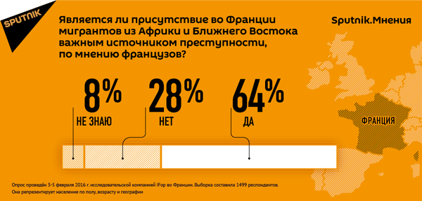 Является ли присутствие во Франции мигрантов из Африки и Ближнего Востока важным источником преступности, по мнению французов Является ли присутствие во Франции мигрантов из Африки и Ближнего Востока важным источником преступности, по мнению французов - Sputnik Латвия