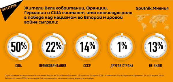Жители Европы и США о том, кто сыграл ключевую роль в победе над нацизмом - Sputnik Латвия