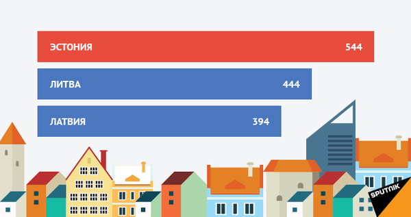 Объем сделок с недвижимостью в 2015 году, млн евро - Sputnik Латвия
