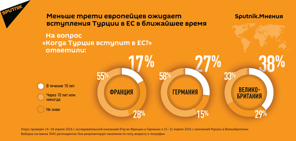 Меньше трети европейцев ожидает вступления Турции в ЕС в ближайшее время Меньше трети европейцев ожидает вступления Турции в ЕС в ближайшее время - Sputnik Латвия