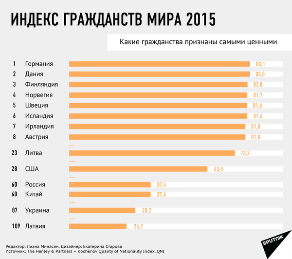 Индекс гражданств мира 2015 - Sputnik Латвия