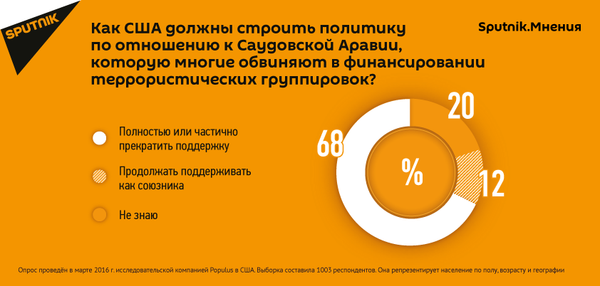 Американцы не хотят поддерживать Саудовскую Аравию - Sputnik Латвия
