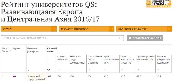 Рейтинг вузов QS: Развивающаяся Европа и Центральная Азия 2016/17 - Sputnik Латвия
