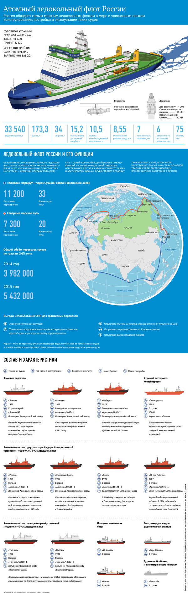 Характеристики и задачи ледокола Арктика - Sputnik Латвия