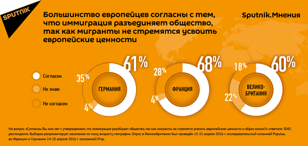 Опрос: мигранты разобщают европейское общество Опрос: мигранты разобщают европейское общество - Sputnik Латвия