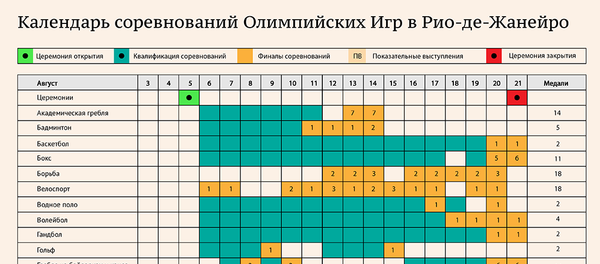 Календарь соревнований Олимпийских игр в Рио - Sputnik Латвия