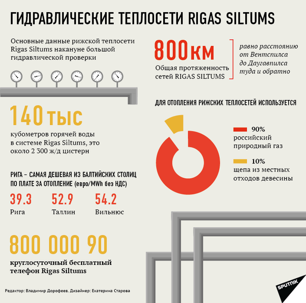 Гидравлические теплосети Rigas Siltums - Sputnik Латвия
