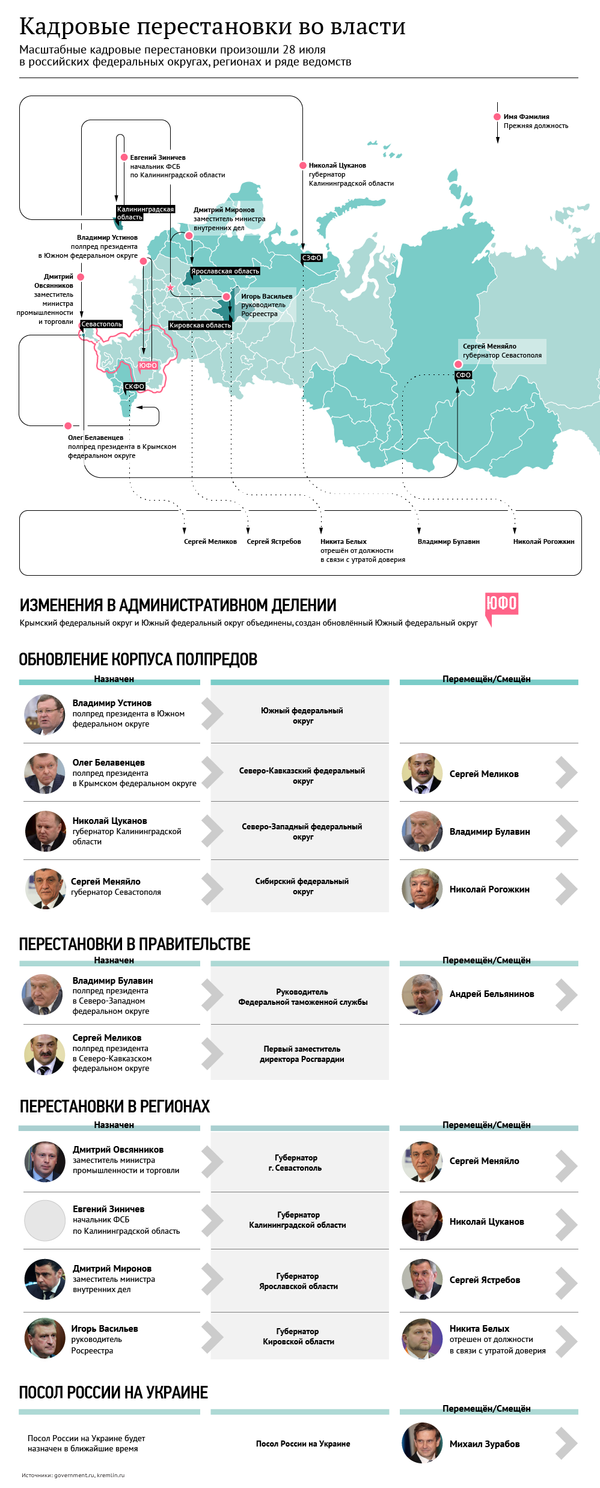 Масштабные кадровые изменения в российской власти - Sputnik Латвия