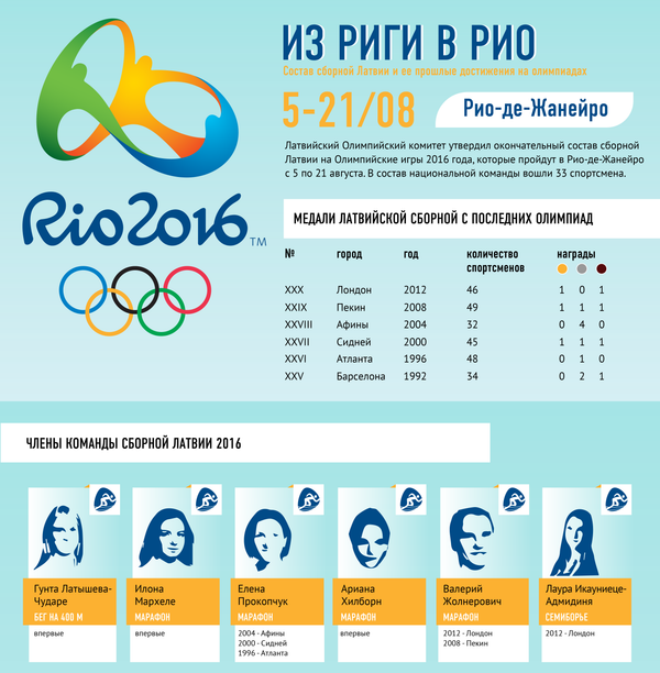 Из Риги в Рио: олимпийская сборная Латвии - Sputnik Латвия