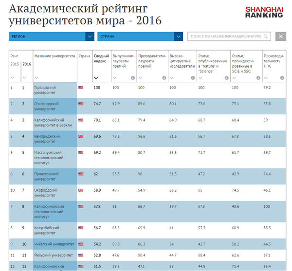 Топ-20 университетов мира - Sputnik Латвия