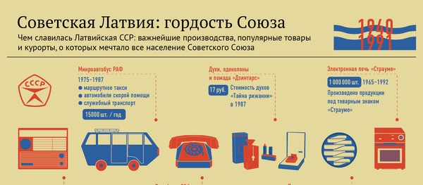 Советская Латвия: гордость Союза - Sputnik Латвия