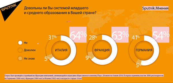 Система младшего и среднего образования - Sputnik Латвия
