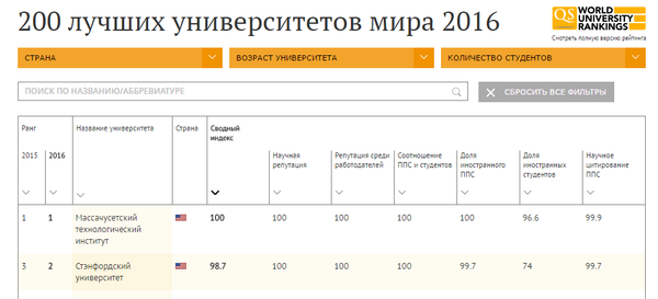200 лучших университетов мира 2016  - Sputnik Латвия