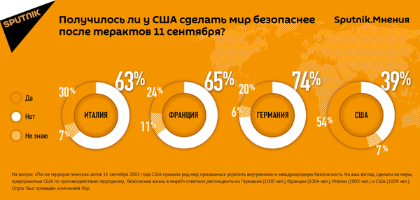 Что Европа думает о вкладе США в мировую безопасность после 11 сентября Что Европа думает о вкладе США в мировую безопасность после 11 сентября - Sputnik Латвия
