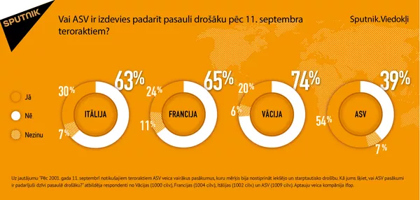 Vai ASV ir izdevies padarīt pasauli drošāku pēc 11. septembra teroraktiem? Vai ASV ir izdevies padarīt pasauli drošāku pēc 11. septembra teroraktiem? - Sputnik Latvija