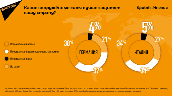Опрос Какие вооруженные силы лучше защитят вашу страну? - Sputnik Латвия