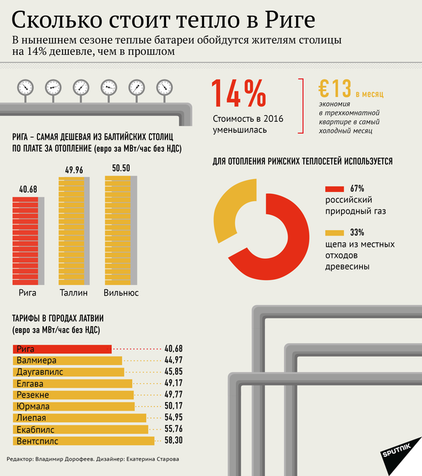 Сколько стоит тепло в Риге - Sputnik Латвия