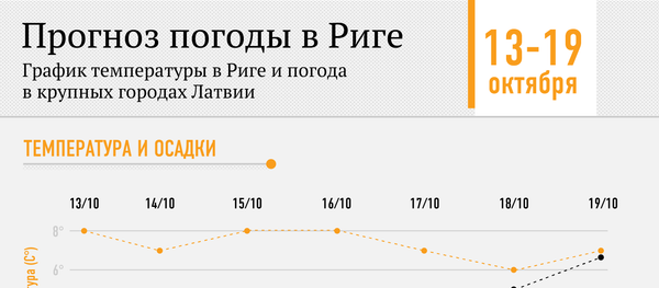 Прогноз погоды в Риге Прогноз погоды в Риге - Sputnik Латвия