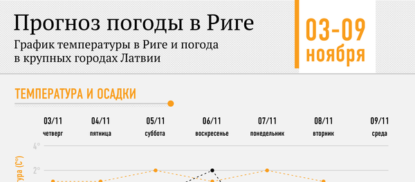 Прогноз погоды в Риге Прогноз погоды в Риге - Sputnik Латвия