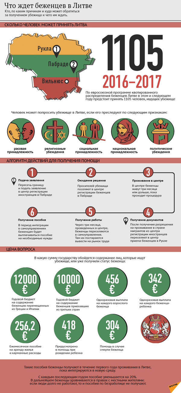 Что ждет беженцев в Литве - Sputnik Латвия